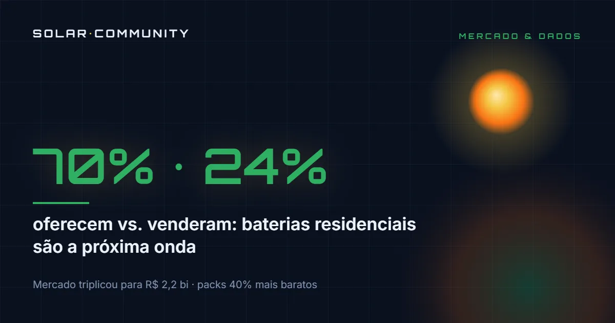 Capa: 70% oferecem, 24% venderam — baterias residenciais, a próxima onda