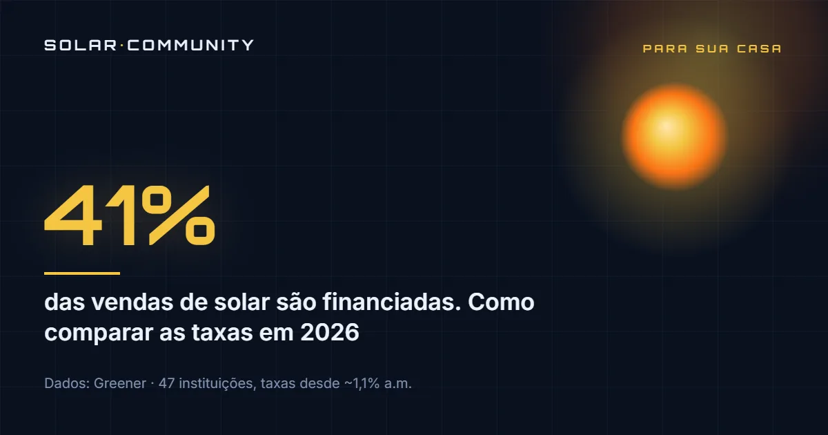 Capa: 41% das vendas de solar são financiadas — como comparar taxas em 2026