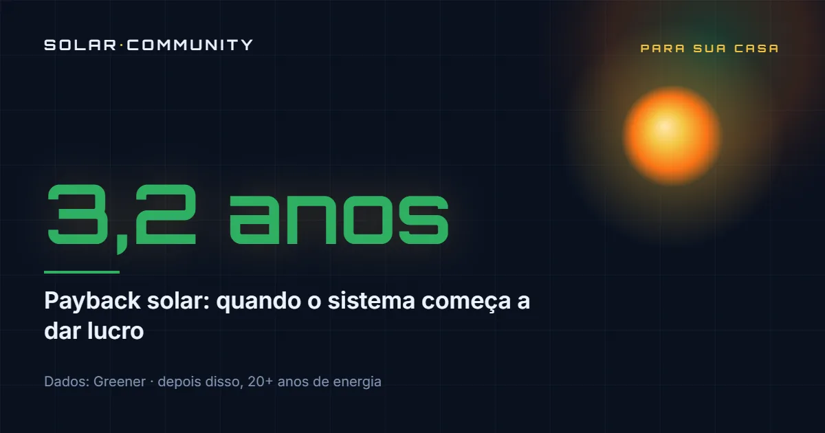 Capa: 3,2 anos — payback solar, quando o sistema começa a dar lucro