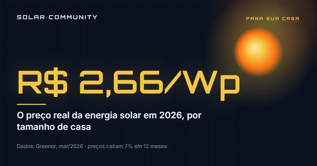 Capa: R$ 2,66/Wp — o preço real da energia solar em 2026 por tamanho de casa
